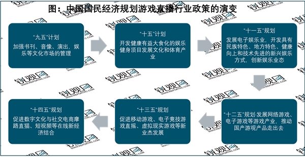 2023年游戏直播行业国家相关政策措施:推动游戏产业升级，推动网络游戏电子