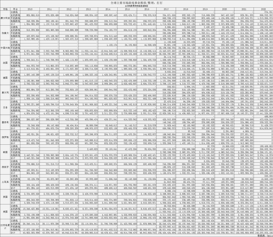 2010-2022(Omdia版)全球主要市场游戏产业市场变化